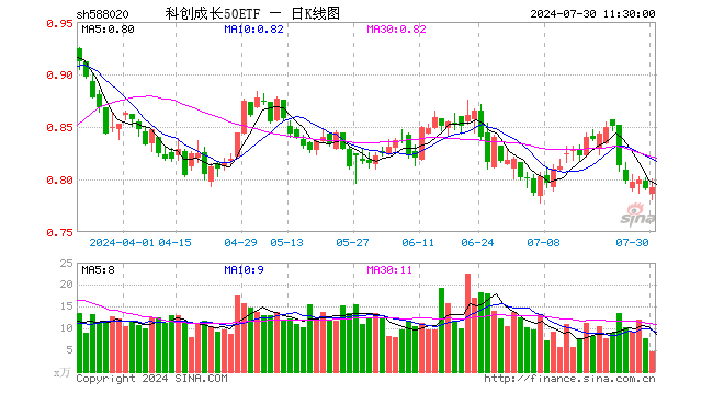 科创成长50ETF（588020）涨0.13%，半日成交额363.11万元