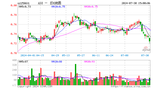 A50ETF（159601）跌1.23%，成交额8377.83万元