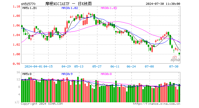 摩根MSCIAETF（515770）跌0.99%，半日成交额955.60万元