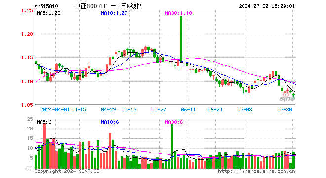 中证800ETF（515810）跌0.56%，成交额875.14万元