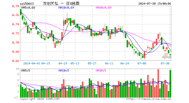 双创龙头ETF（159603）跌0.59%，成交额640.22万元