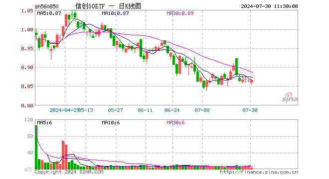 信创50ETF（560850）涨0.00%，半日成交额284.62万元