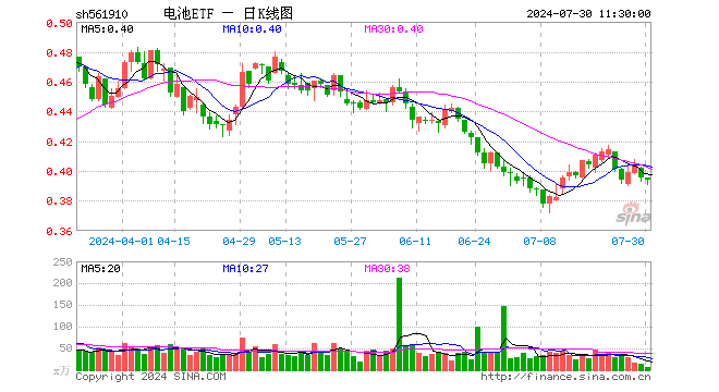 电池ETF（561910）跌0.25%，半日成交额277.32万元