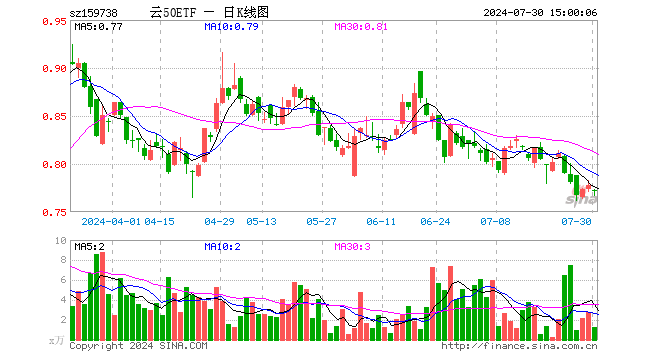 云计算ETF沪港深（159738）跌0.90%，成交额95.77万元