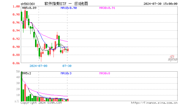 软件指数ETF（560360）涨0.22%，成交额327.77万元