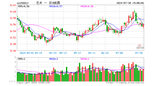 半导体ETF（159813）涨1.08%，成交额1.39亿元