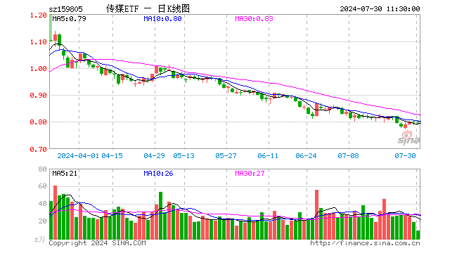 传媒ETF（159805）涨0.00%，半日成交额739.30万元