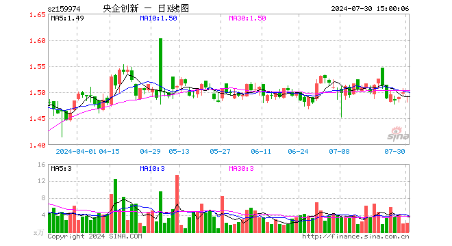 央企创新ETF（159974）跌0.47%，成交额320.05万元