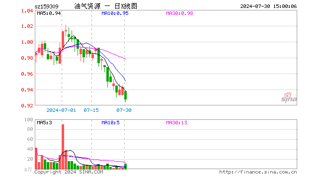 油气资源ETF（159309）跌1.70%，成交额967.67万元