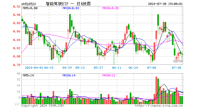 智能驾驶ETF（516520）跌0.12%，成交额793.69万元