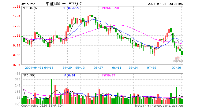 中证A50ETF（159591）跌0.93%，成交额5544.69万元