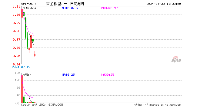 深主板50ETF华安（159579）跌1.55%，半日成交额591.83万元