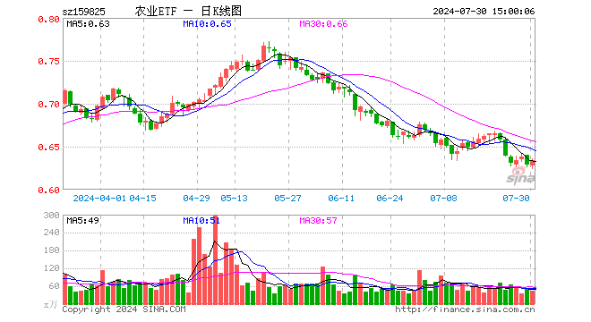 农业ETF（159825）涨0.79%，成交额2811.37万元