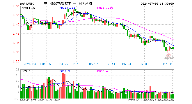 中证500指数ETF（512510）跌0.15%，半日成交额360.26万元