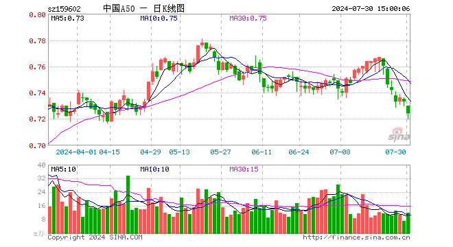 中国A50ETF（159602）跌1.23%，成交额874.56万元