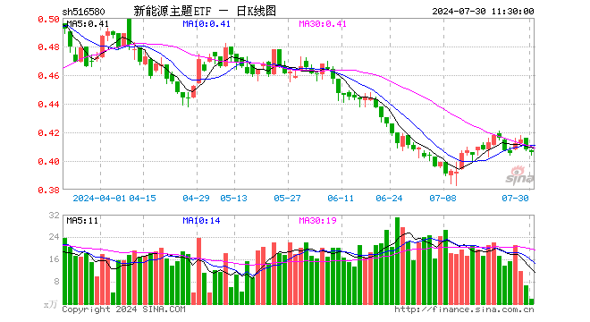 新能源主题ETF（516580）跌0.49%，半日成交额72.21万元