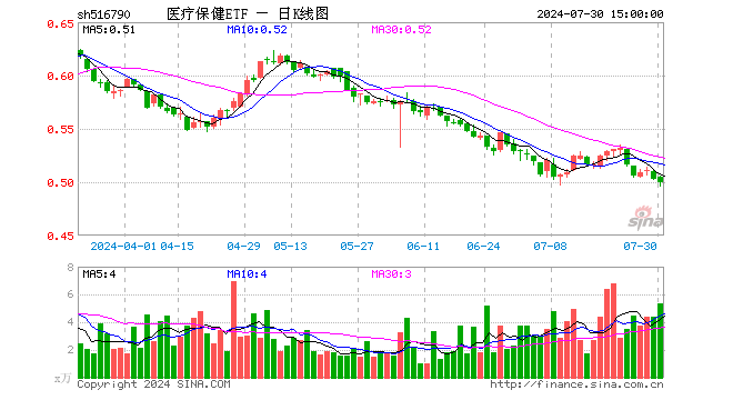 医疗保健ETF（516790）跌0.80%，成交额267.64万元