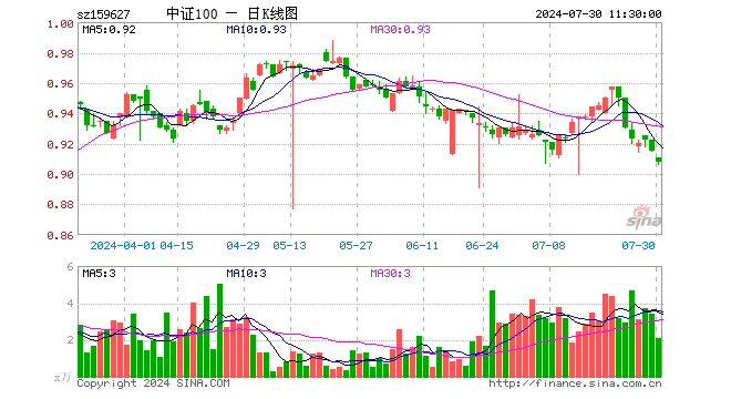 A100ETF（159627）跌0.77%，半日成交额188.53万元