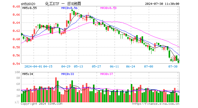 化工ETF（516020）跌0.91%，半日成交额1181.64万元