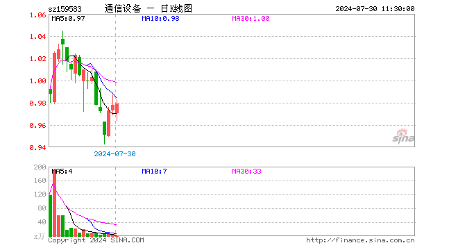 通信设备ETF（159583）涨0.10%，半日成交额104.98万元