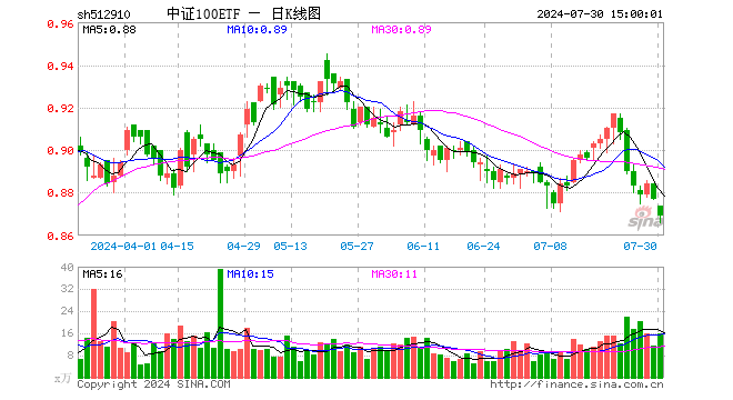 中证100ETF（512910）跌0.91%，成交额1388.34万元