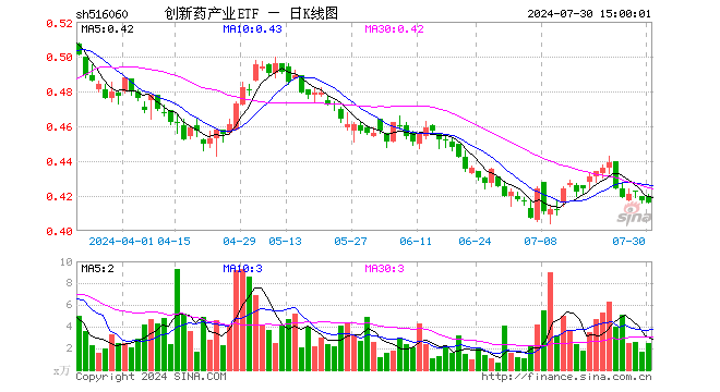 创新药产业ETF（516060）跌0.24%，成交额103.92万元