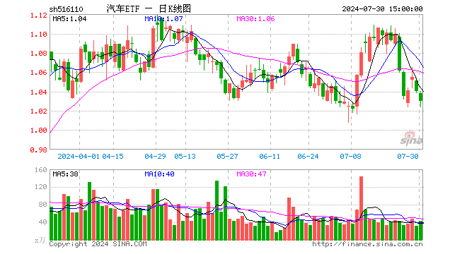 汽车ETF（516110）跌0.96%，成交额4432.82万元