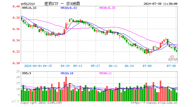 医药ETF（512010）跌0.62%，半日成交额2.35亿元