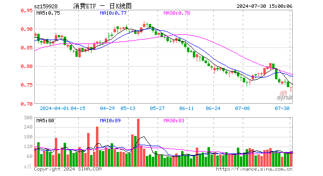 消费ETF（159928）涨0.00%，成交额6796.86万元