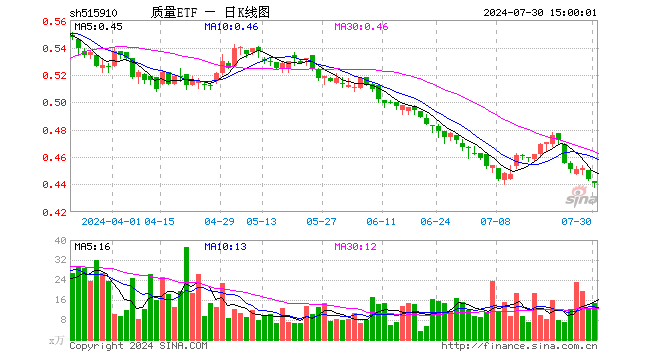 质量ETF（515910）跌0.68%，成交额651.74万元