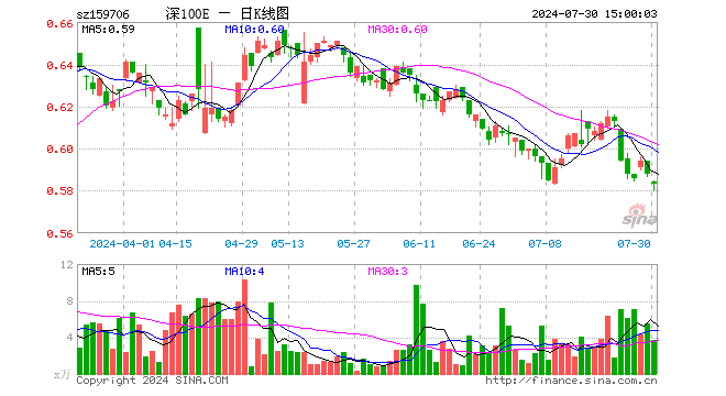 深证100ETF华安（159706）跌0.85%，成交额212.57万元