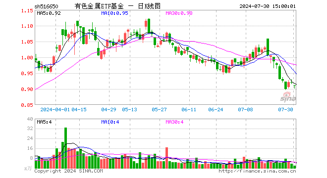 有色金属ETF基金（516650）跌0.98%，成交额169.38万元