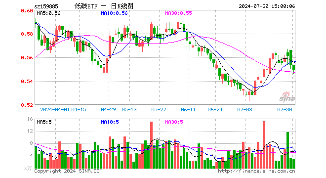 碳中和ETF基金（159885）跌0.72%，成交额164.62万元