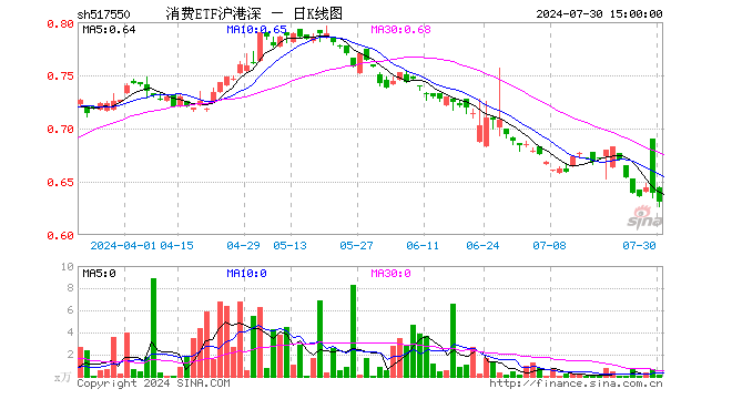 消费ETF沪港深（517550）跌1.25%，成交额11.07万元