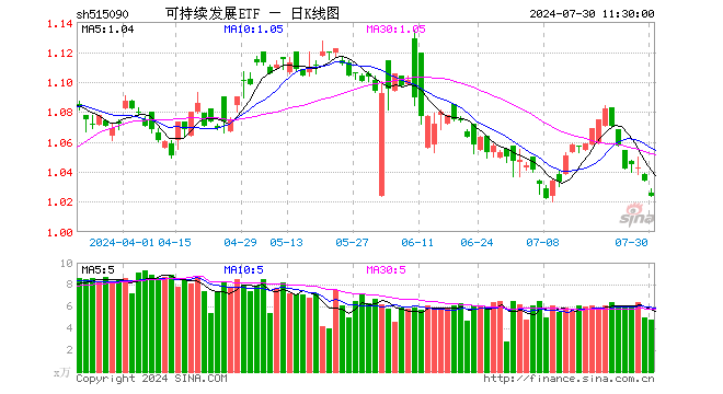 可持续发展ETF（515090）跌0.97%，半日成交额489.10万元