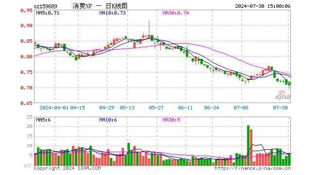 消费ETF南方（159689）跌0.28%，成交额386.64万元