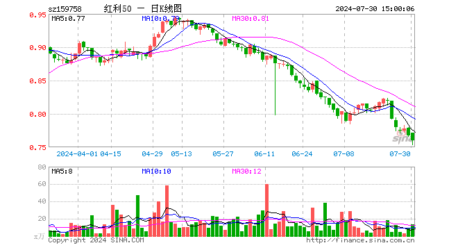 红利质量ETF（159758）跌0.91%，成交额1029.61万元