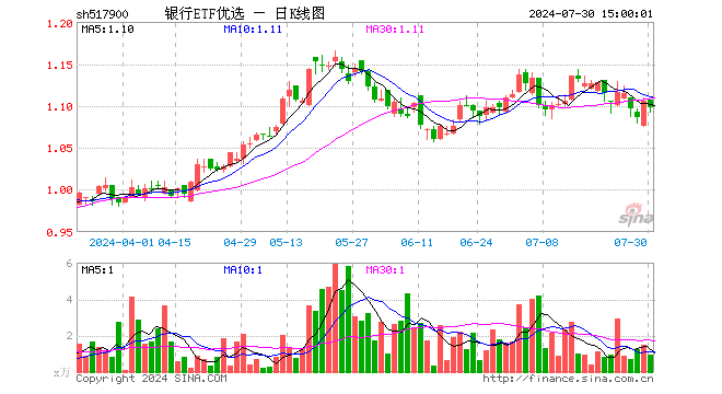 银行ETF优选（517900）跌0.63%，成交额102.20万元