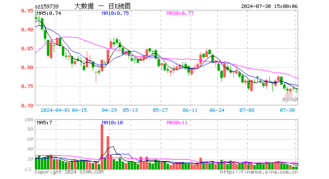 大数据ETF（159739）跌0.27%，成交额306.34万元