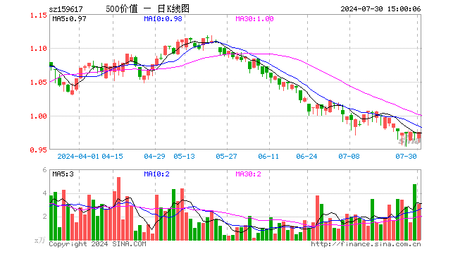 500价值ETF（159617）涨0.31%，成交额294.27万元