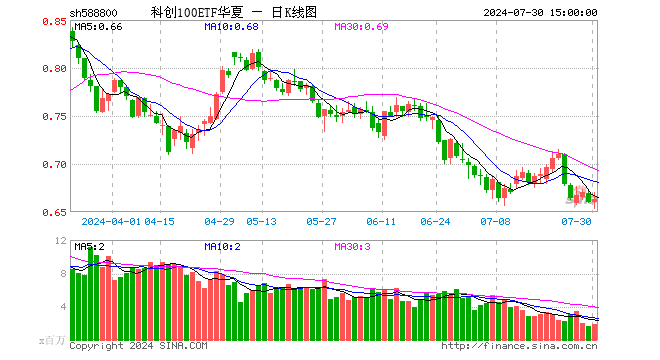 科创100ETF华夏（588800）涨0.45%，成交额1.26亿元