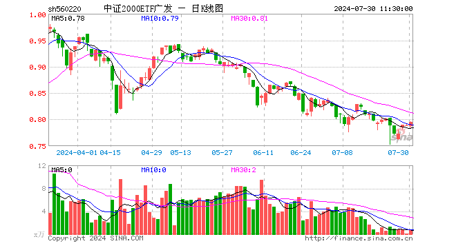 中证2000ETF广发（560220）涨0.76%，半日成交额60.53万元