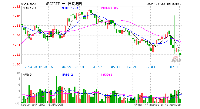 MSCIETF（512520）跌0.88%，成交额121.01万元