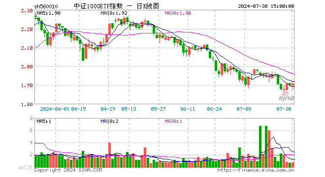 中证1000ETF指数（560010）涨0.47%，成交额1.39亿元