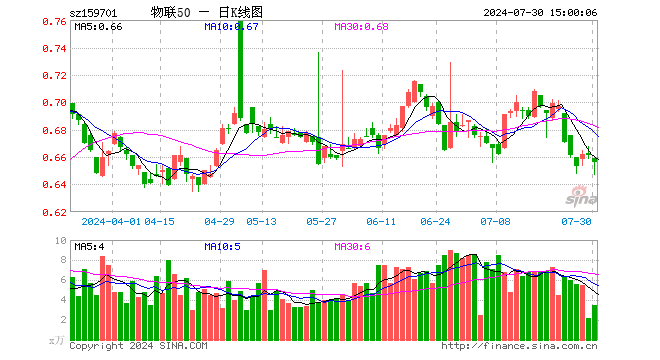 物联网ETF招商（159701）跌0.76%，成交额227.29万元