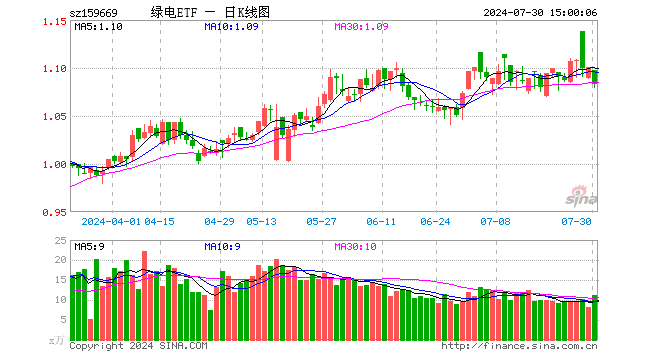 绿电ETF（159669）跌1.63%，成交额1221.19万元