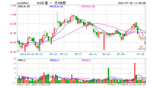 沪深300价值ETF（159510）跌1.16%，半日成交额155.81万元