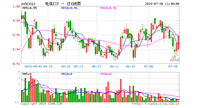 电信ETF（563010）涨1.05%，半日成交额10.35万元