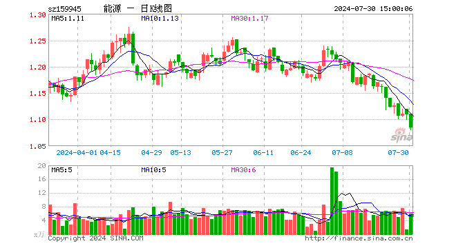 能源ETF基金（159945）跌2.25%，成交额645.52万元