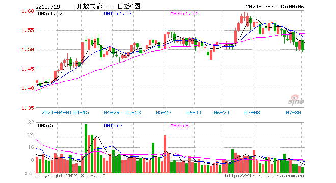 国企共赢ETF（159719）跌1.58%，成交额553.03万元